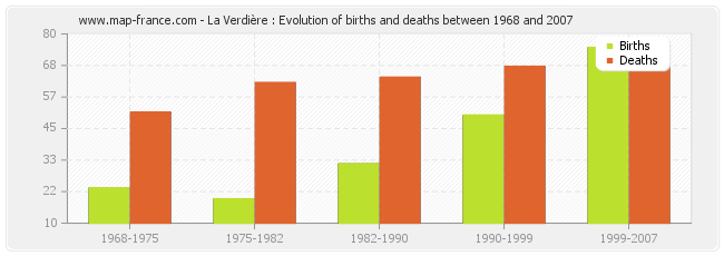 La Verdière : Evolution of births and deaths between 1968 and 2007